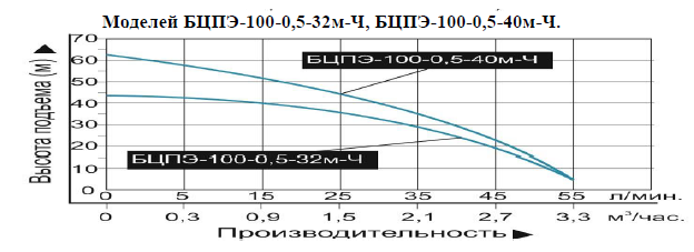 Насос  Vodotok БЦПЭ-100-0.5-32м-Ч заказать со складов по всей России