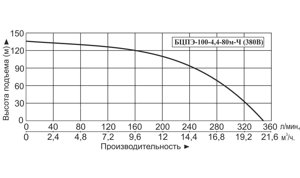 Насос погружной скважинный Vodotok БЦПЭ-100-4.4 -80м-ЛЧ (380В, каб.10м) заказать со складов по всей России