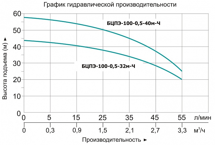 Насос Vodotok БЦПЭ-100-0.5-32м заказать со складов по всей России