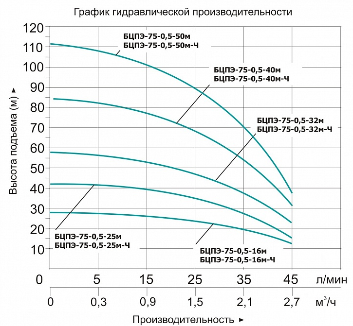 Насос Vodotok БЦПЭ-75-0.5-25м-Ч заказать со складов по всей России