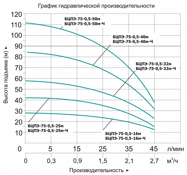 Насос Vodotok БЦПЭ-75-0.5-32м-Ч купить по цене 9112 руб.