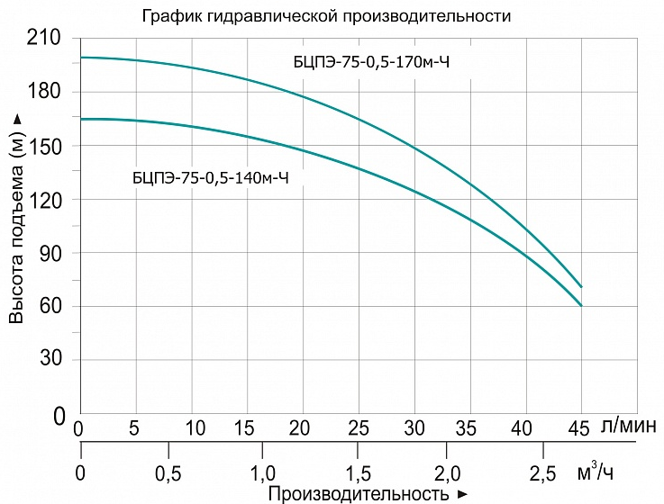 Насос Vodotok БЦПЭ-75-0.5-170м-Ч заказать со складов по всей России