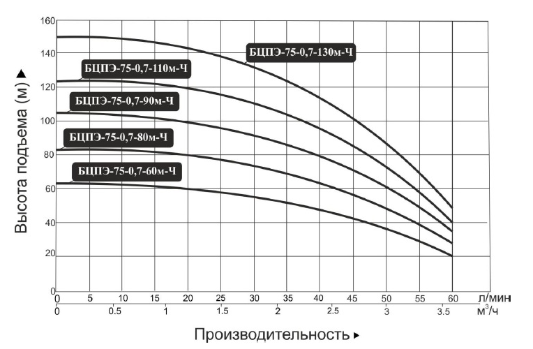 Насос Vodotok БЦПЭ-75-0.7-80м-Ч заказать со складов по всей России