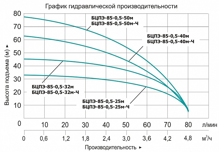 Насос Vodotok БЦПЭ-85-0.5-25м-Ч купить по цене 8476 руб.