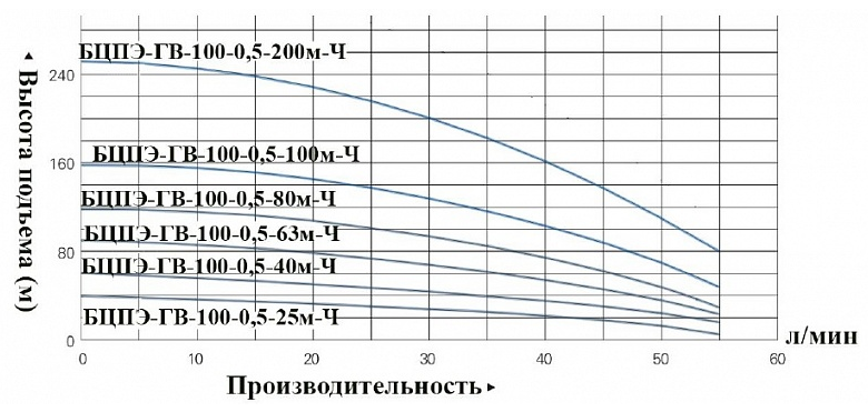 Насос Vodotok БЦПЭ-ГВ-100-0.5-25м-Ч купить по цене 15169 руб.
