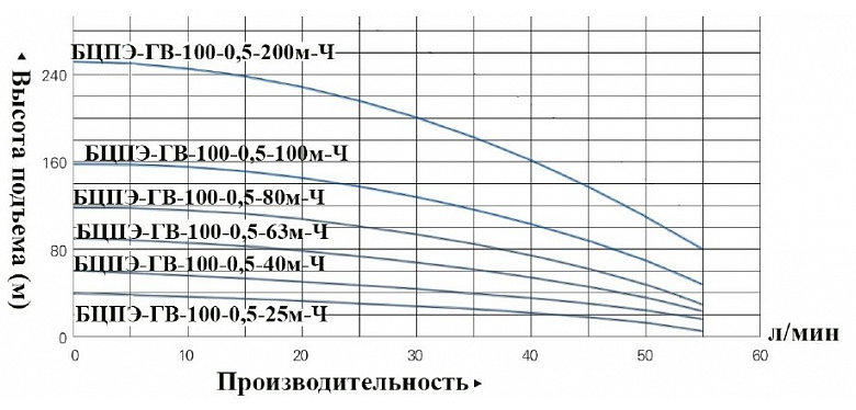 Насос Vodotok БЦПЭ-ГВ-100-0.5-63м-Ч купить по цене 24724 руб.