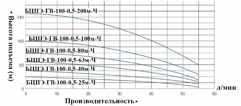 Насос Vodotok БЦПЭ-ГВ-100-0.5-200м-Ч купить по цене 34464 руб.