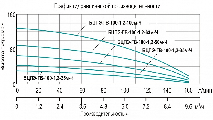 Насос  Vodotok БЦПЭ-ГВ-100-1.2-100м-Ч купить по цене 30358 руб.