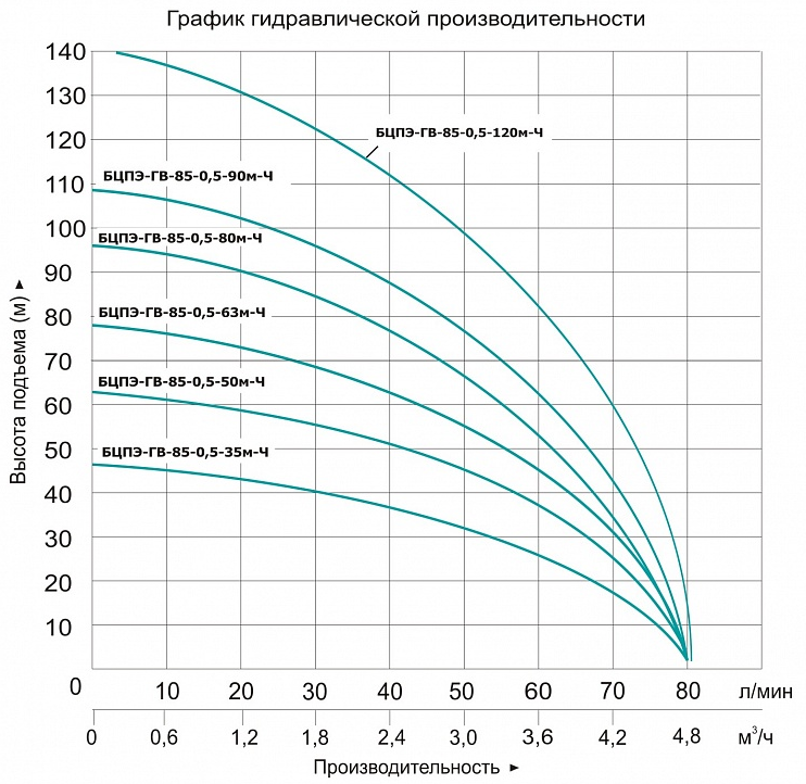 Насос Vodotok БЦПЭ-ГВ-85-0.5-35м-Ч заказать со складов по всей России