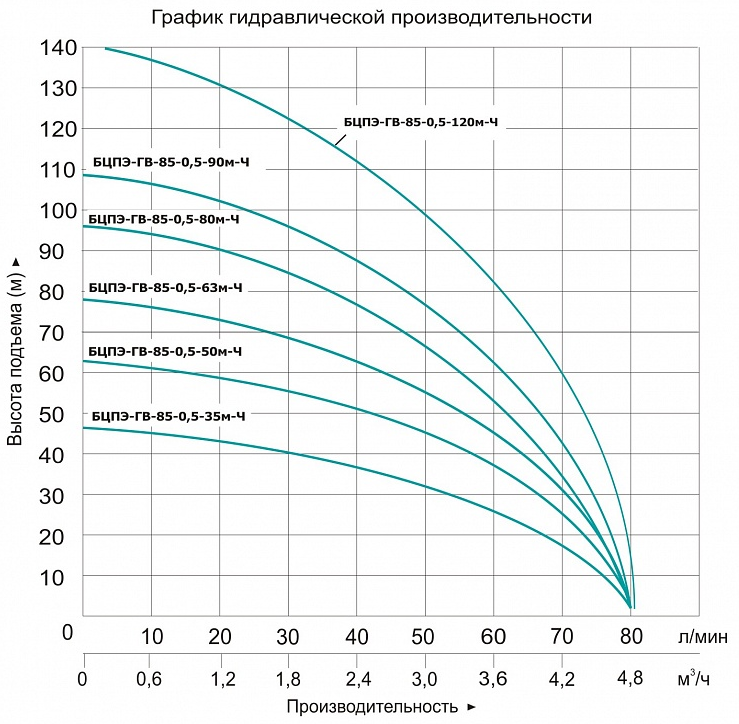 Насос Vodotok БЦПЭ-ГВ-85-0.5-80м-Ч заказать со складов по всей России