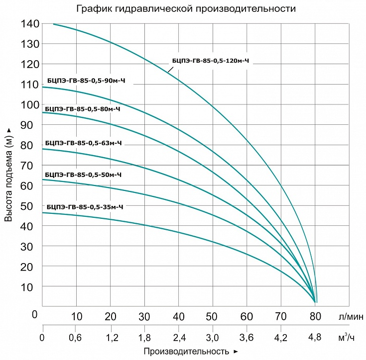 Насос Vodotok БЦПЭ-ГВ-85-0.5-120м-Ч заказать со складов по всей России