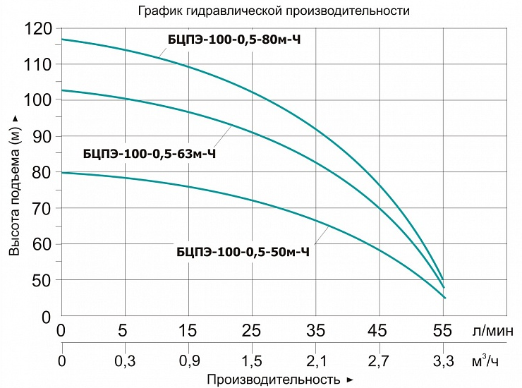 Насос Vodotok БЦПЭ-100-0.5-80м-Ч заказать со складов по всей России