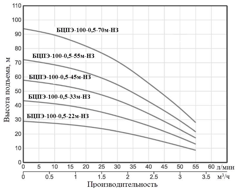 Насос Vodotok БЦПЭ-100-0.5-55м-НЗ купить по цене 14082 руб.