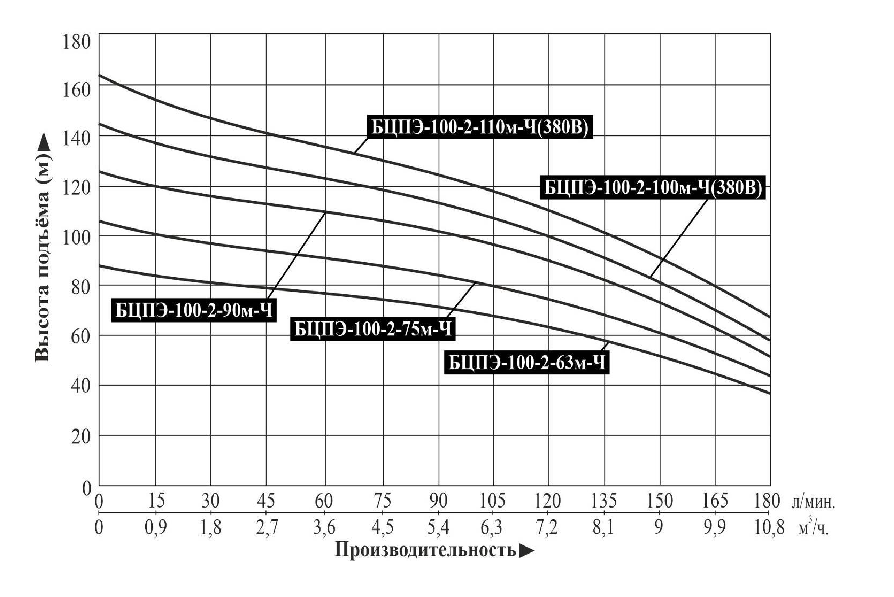 Насос скважинный Vodotok БЦПЭ-100-2 -45м-Ч заказать со складов по всей России