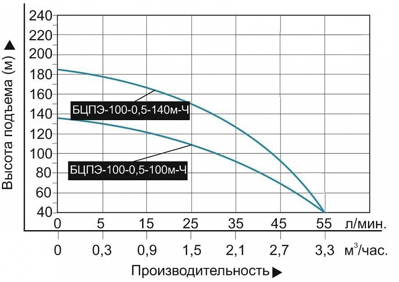 Насос Vodotok БЦПЭ-100-0.5.-100м-Ч заказать со складов по всей России