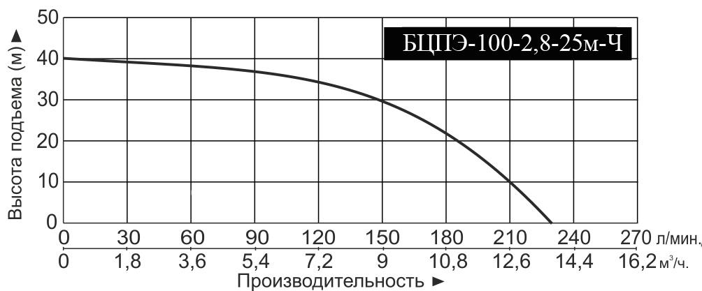 Насос погружной скважинный Vodotok БЦПЭ-100-2.8 -25м-Ч заказать со складов по всей России