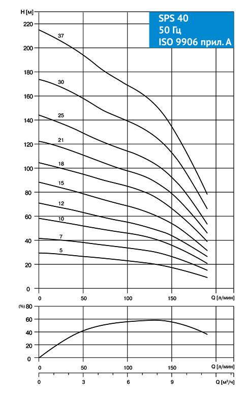 Насос Waterstry SPS 4025 3х380V 4,0kW (Деревянная коробка) заказать со складов по всей России