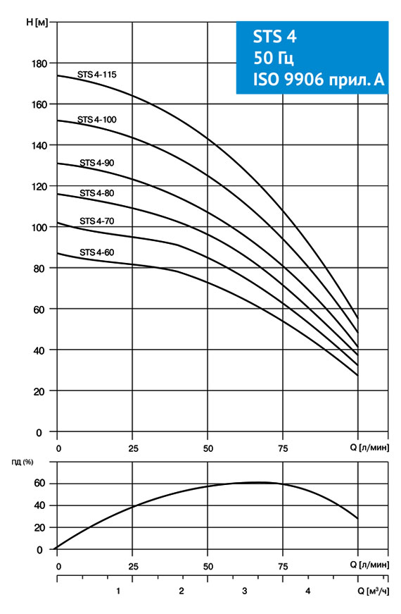 Насос Waterstry STS 4-115 1х230V 2,2kW 50Hz заказать со складов по всей России