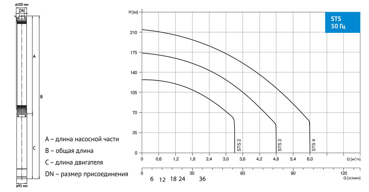 Насос Waterstry STS 3-130 1х230V 1,8kW 50Hz купить по цене 22859 руб.