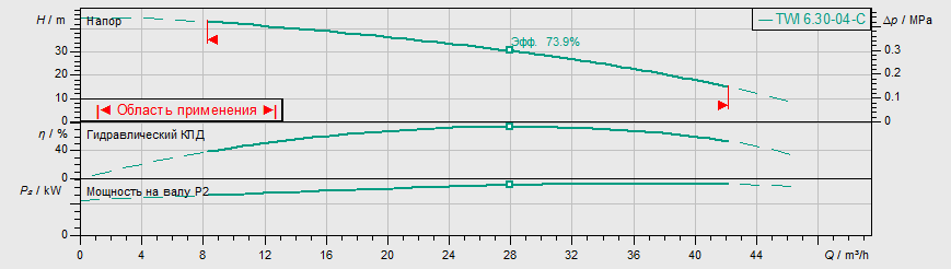 Насос Wilo TWI 06.30-04-DM-C купить по цене 251554 руб.