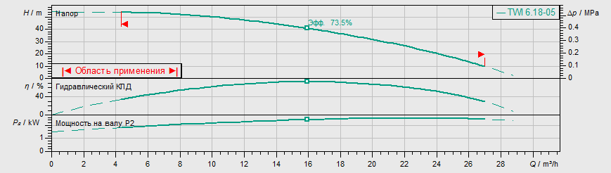 Насос Wilo TWI 6.18-05-D купить по цене 254127 руб.