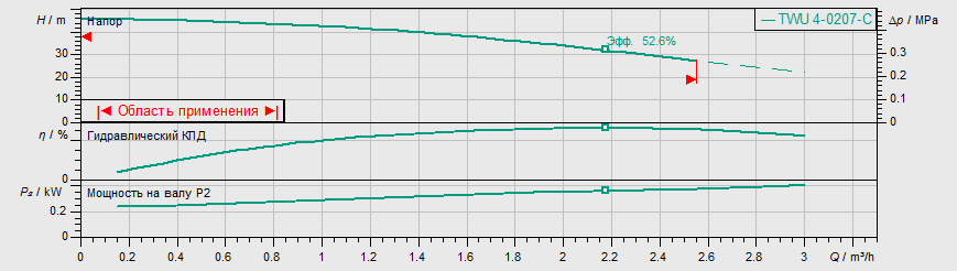 Насос Wilo TWU 4-0207-C (0,37) б/п заказать со складов по всей России