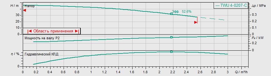Насос Wilo TWU 4-0207-C (0,37) заказать со складов по всей России