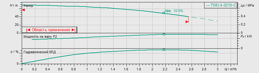 Насос Wilo TWU 4-0210-C (0,55) купить по цене 81569 руб.