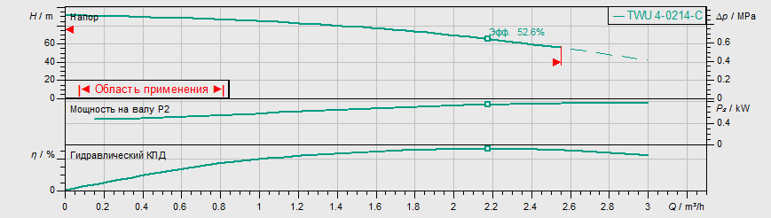 Насос Wilo TWU 4-0214-C (0,75) купить по цене 44230 руб.