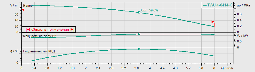 Насос Wilo TWU 4-0414-C (1,1) заказать со складов по всей России