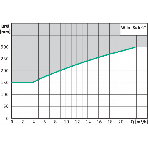 Насос Wilo TWU 4-0405-C (0,37) оформить заказ с доставкой с ближайшего склада