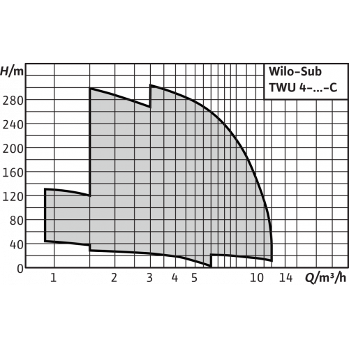 Насос Wilo TWU 4-0405-C (0,37) купить по цене 85006 руб.