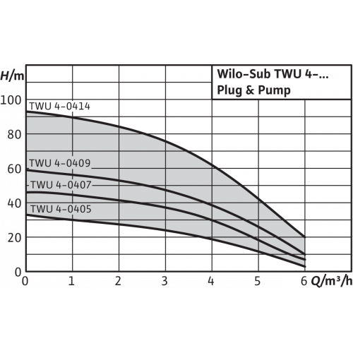 Насос Wilo TWU 4-0407-EM-C-PnP(2/DS) оформить заказ с доставкой с ближайшего склада