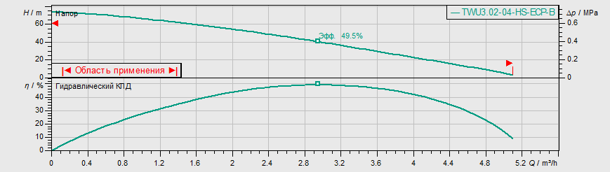 Насос Wilo TWU 3.02-04-HS-ECP-B купить по цене 189420 руб.
