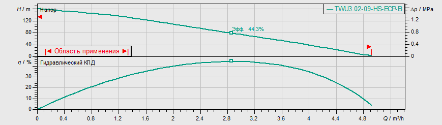 Насос Wilo TWU 3.02-09-HS-ECP-B заказать со складов по всей России