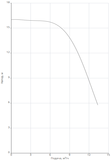 Насос Native NOZ 40/16 EM купить по цене 57860.84 руб.