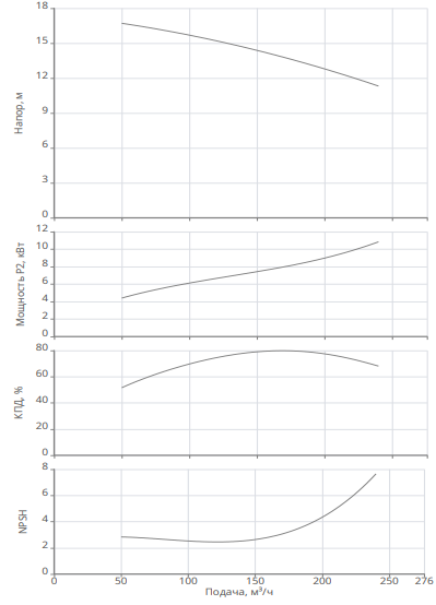 Насос Native IPN 150/230-11,0/4 купить по цене 264635.72 руб.