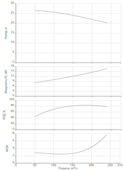 Насос Native IPN 150/275-18,5/4 купить по цене 317328.23 руб.