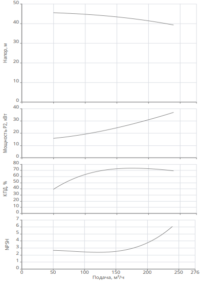 Насос Native IPN 150/360-37,0/4 купить по цене 440429.37 руб.