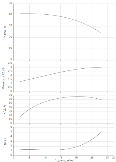 Насос Native MVL 2003-2/25/E/3-400-50-2-S1 купить по цене 263410.51 руб.