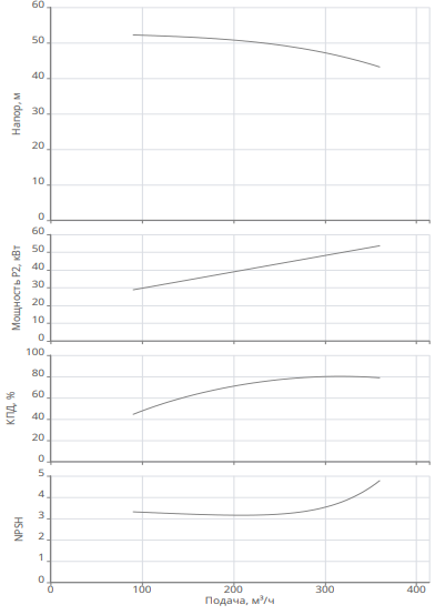 Насос Native IPN 200/375-55,0/4 купить по цене 776852.68 руб.