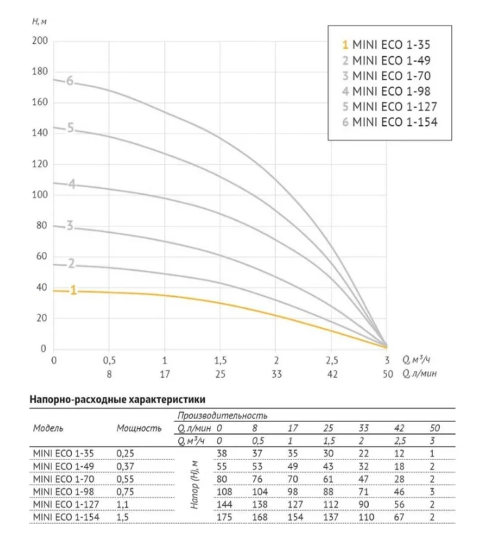 Погружной насос 3" MINI ECO 1-35 (0,25 кВТ, 20 м) купить по цене 14091 руб.