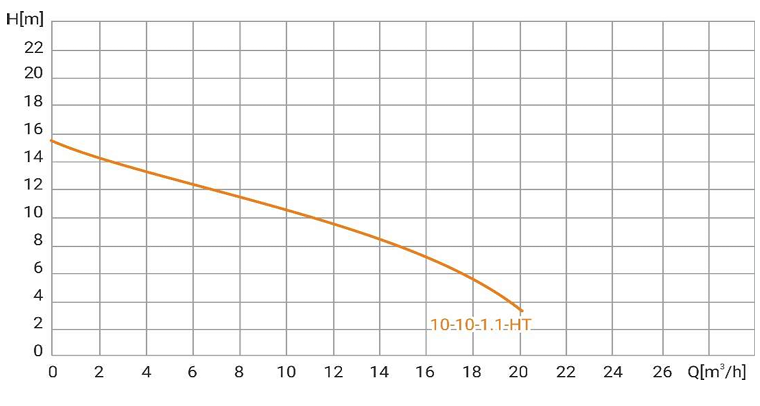 Канализационный насос Wellmix WQD 10-10-1.1-HT (+90С, 1100Вт, 1х220В, 5мм), кабель 8м, Hmax=15м., Gmax=20 м3 купить по цене 35532 руб.