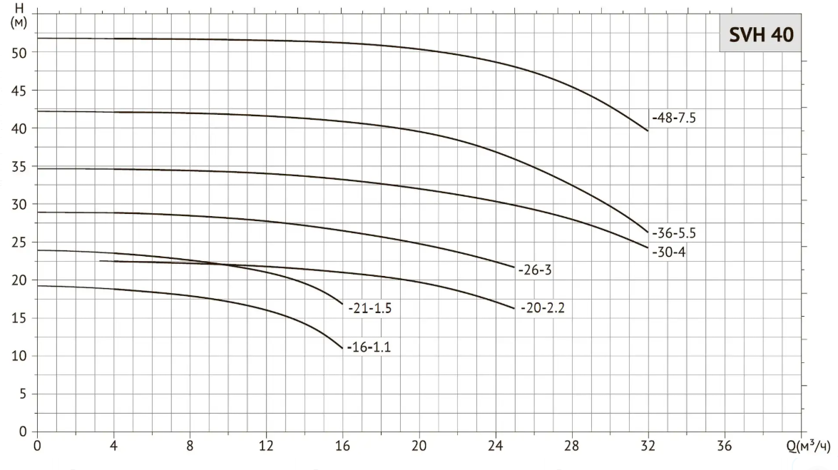 Циркуляционный насос Unipump SVH 40-20-2,2/2 купить по цене 35212 руб.