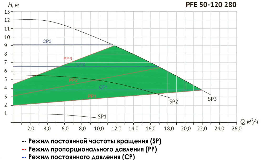 Циркуляционный насос Unipump PFE 50-120 280 заказать со складов по всей России