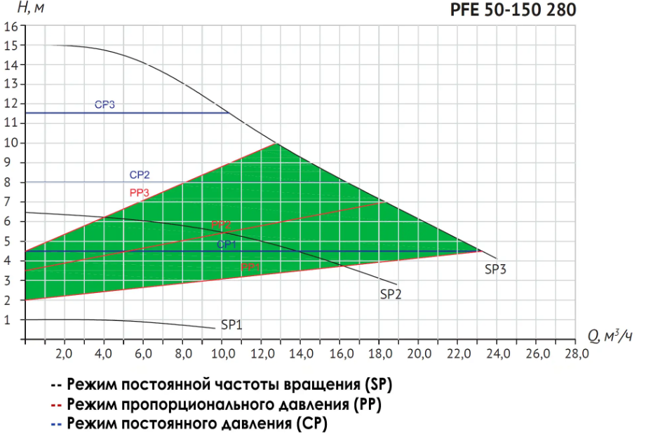 Циркуляционный насос Unipump PFE 50-150 280 заказать со складов по всей России