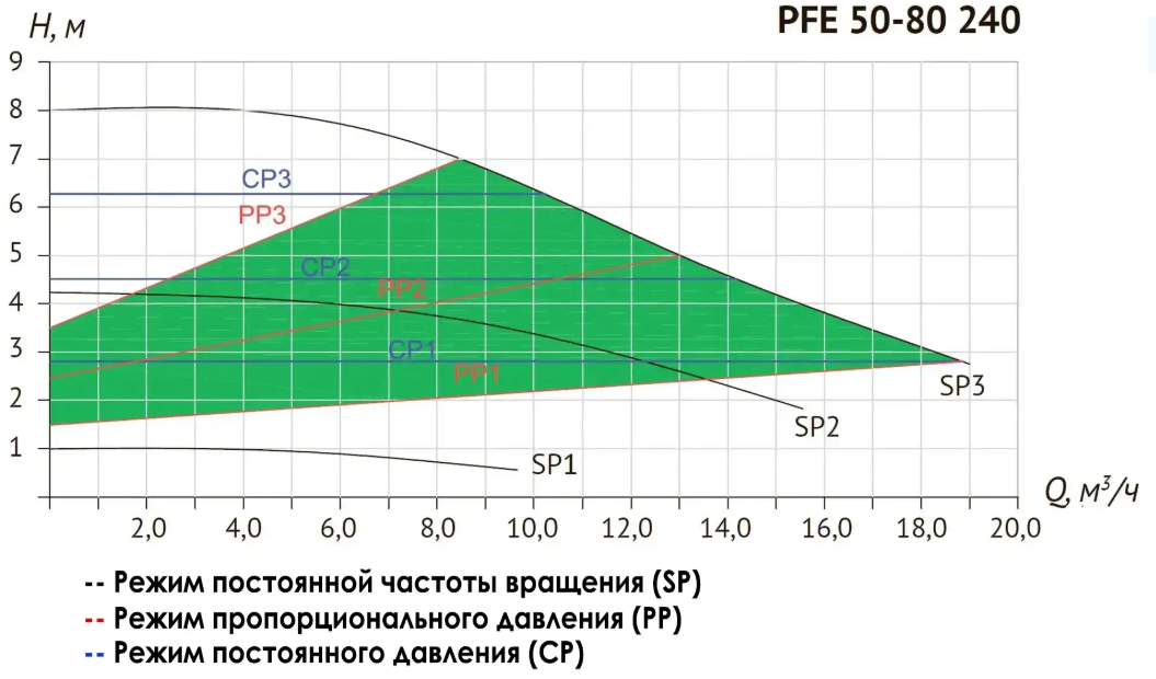 Циркуляционный насос Unipump PFE 50-80 240 купить по цене 59011 руб.