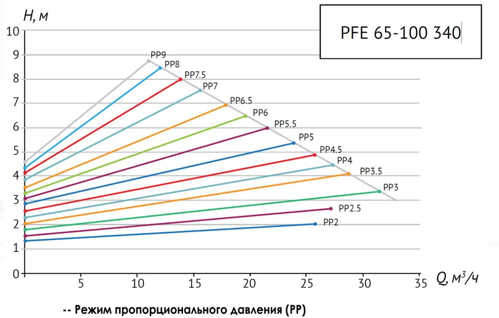 Циркуляционный насос Unipump PFE 65-100 340 купить по цене 57143 руб.