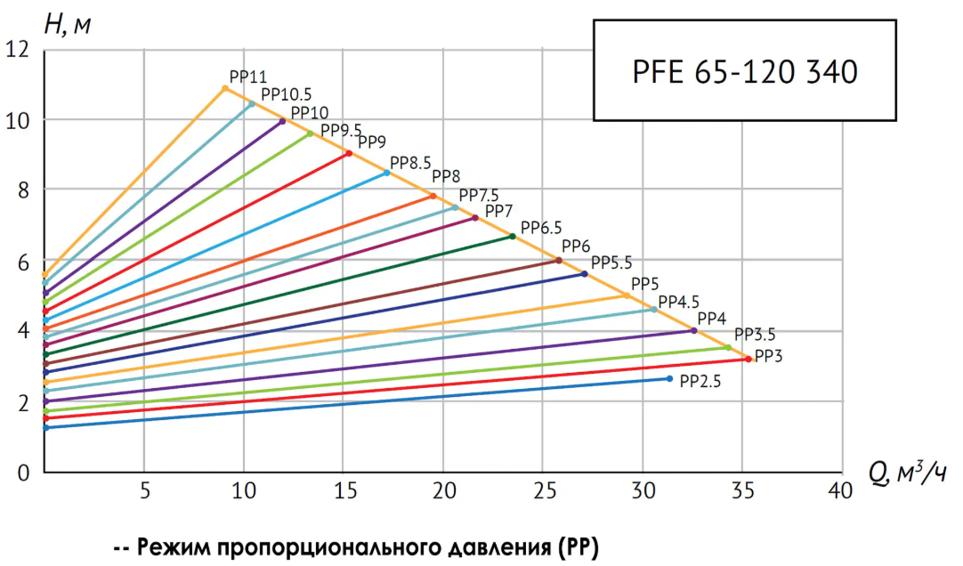 Циркуляционный насос Unipump PFE 65-120 340 купить по цене 62595 руб.