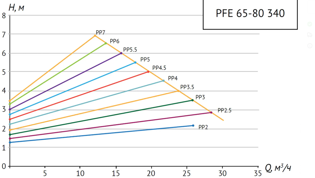 Циркуляционный насос Unipump PFE 65-80 340 купить по цене 57143 руб.
